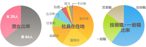 男女比率・在住地・職種比率